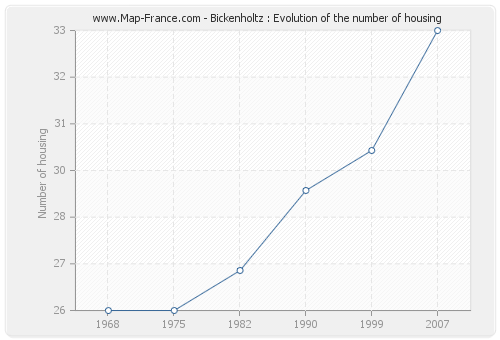 Bickenholtz : Evolution of the number of housing