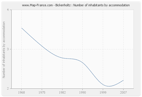 Bickenholtz : Number of inhabitants by accommodation