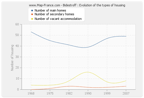 Bidestroff : Evolution of the types of housing