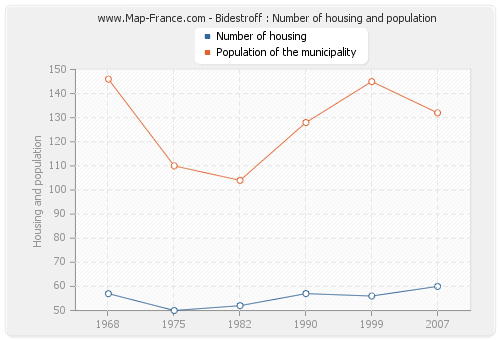 Bidestroff : Number of housing and population