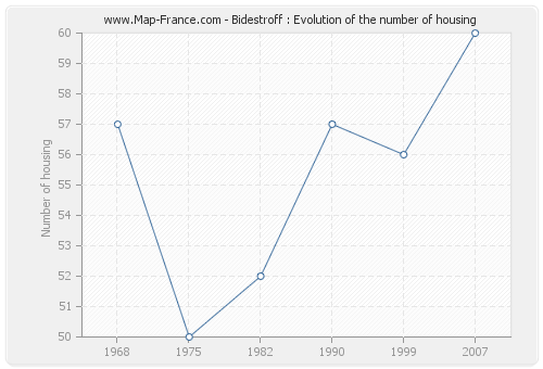 Bidestroff : Evolution of the number of housing