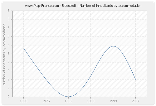 Bidestroff : Number of inhabitants by accommodation
