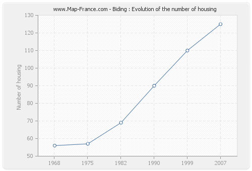 Biding : Evolution of the number of housing