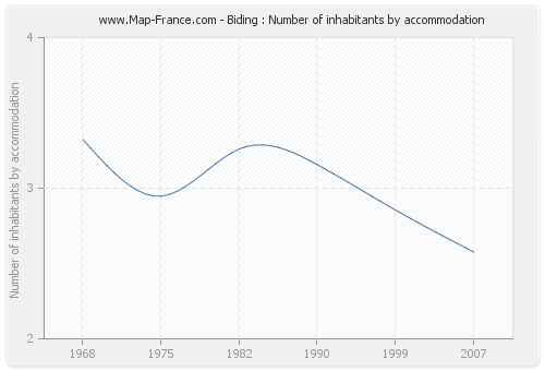 Biding : Number of inhabitants by accommodation