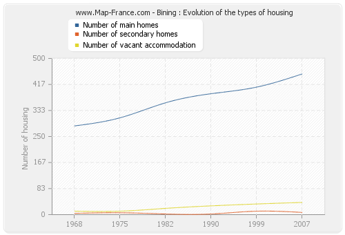 Bining : Evolution of the types of housing