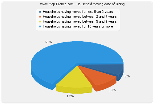 Household moving date of Bining