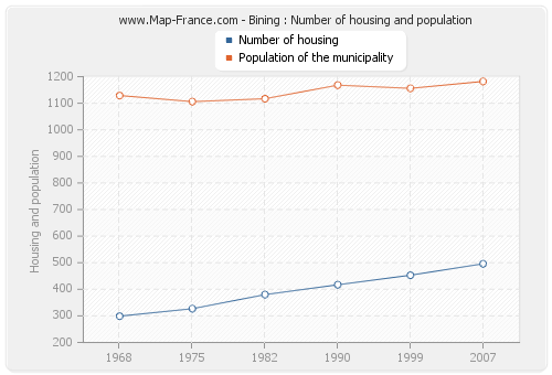 Bining : Number of housing and population