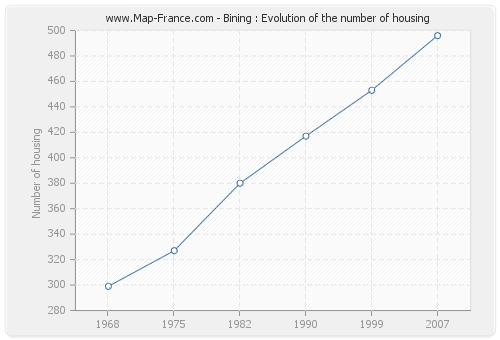 Bining : Evolution of the number of housing