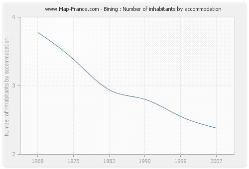 Bining : Number of inhabitants by accommodation