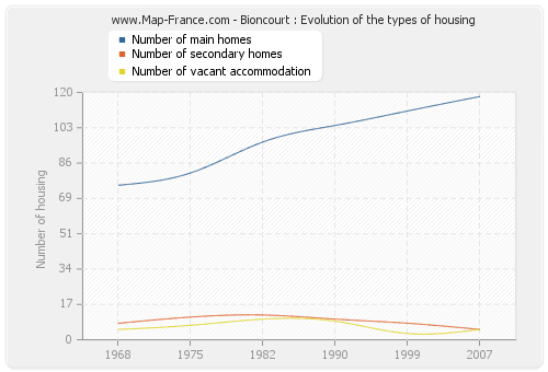 Bioncourt : Evolution of the types of housing
