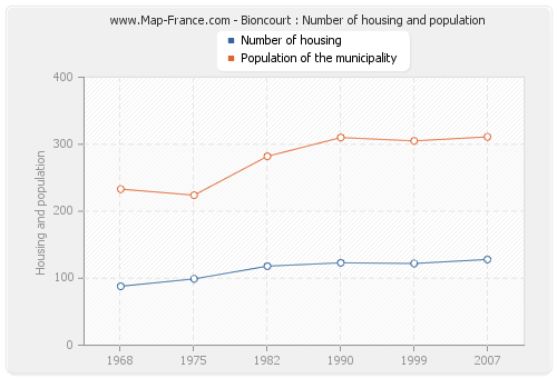 Bioncourt : Number of housing and population