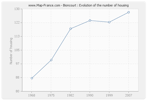 Bioncourt : Evolution of the number of housing