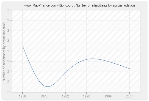 Bioncourt : Number of inhabitants by accommodation