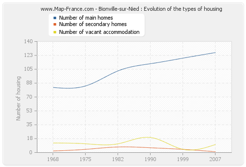 Bionville-sur-Nied : Evolution of the types of housing