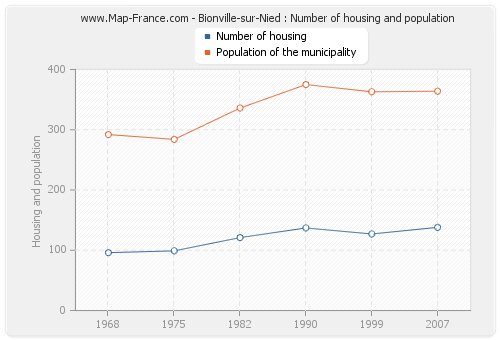 Bionville-sur-Nied : Number of housing and population