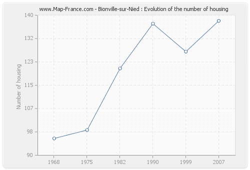 Bionville-sur-Nied : Evolution of the number of housing