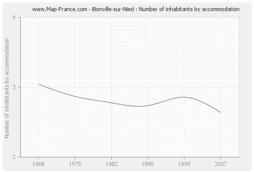 Bionville-sur-Nied : Number of inhabitants by accommodation