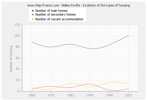 Belles-Forêts : Evolution of the types of housing