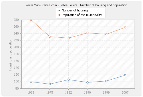 Belles-Forêts : Number of housing and population