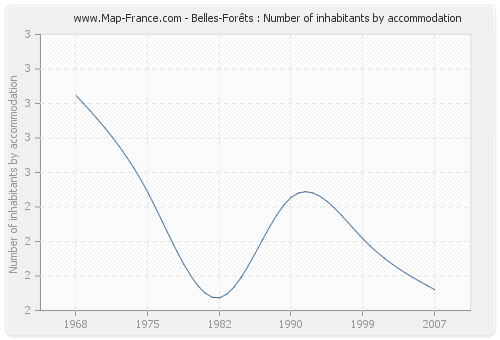 Belles-Forêts : Number of inhabitants by accommodation