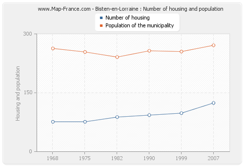 Bisten-en-Lorraine : Number of housing and population