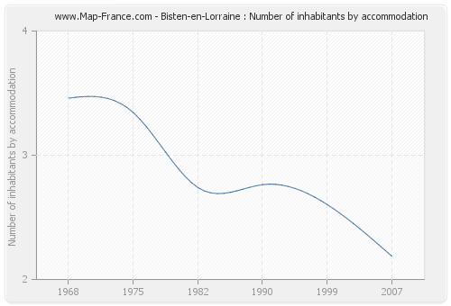 Bisten-en-Lorraine : Number of inhabitants by accommodation