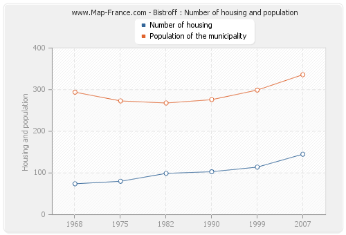 Bistroff : Number of housing and population