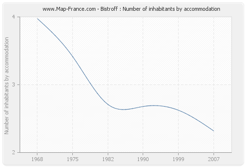 Bistroff : Number of inhabitants by accommodation