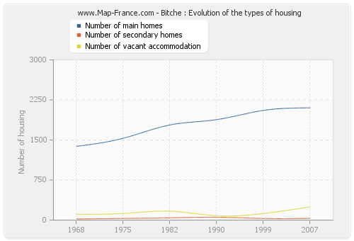 Bitche : Evolution of the types of housing