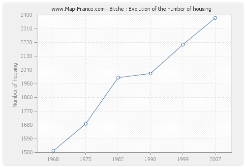 Bitche : Evolution of the number of housing