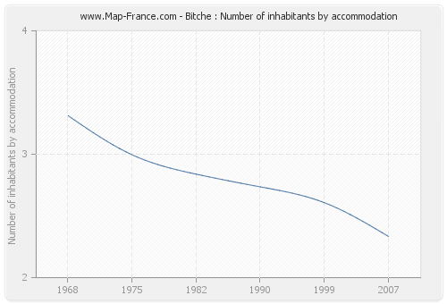 Bitche : Number of inhabitants by accommodation