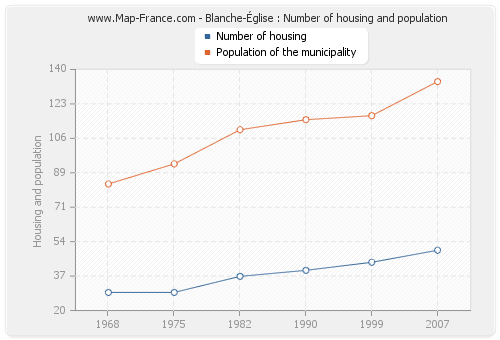 Blanche-Église : Number of housing and population