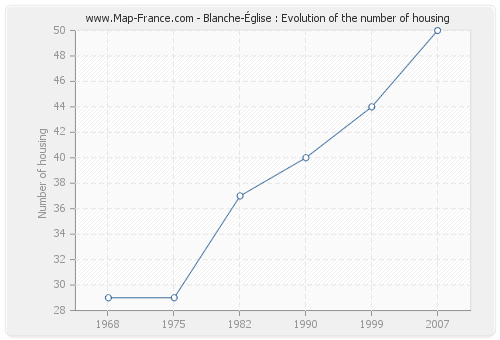 Blanche-Église : Evolution of the number of housing