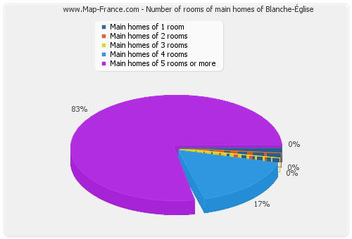 Number of rooms of main homes of Blanche-Église