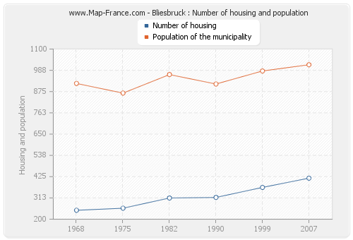 Bliesbruck : Number of housing and population