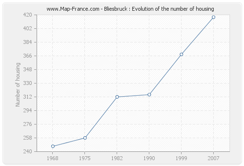Bliesbruck : Evolution of the number of housing