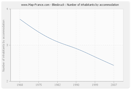 Bliesbruck : Number of inhabitants by accommodation