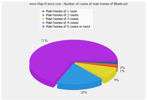 Number of rooms of main homes of Bliesbruck