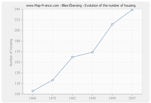 Blies-Ébersing : Evolution of the number of housing
