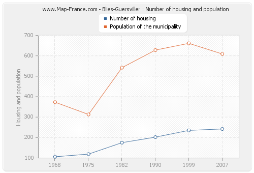 Blies-Guersviller : Number of housing and population