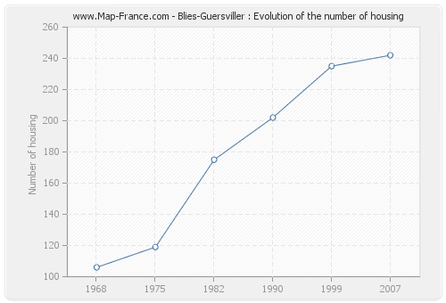 Blies-Guersviller : Evolution of the number of housing