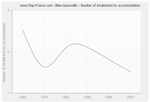 Blies-Guersviller : Number of inhabitants by accommodation