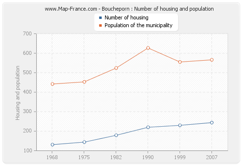 Boucheporn : Number of housing and population