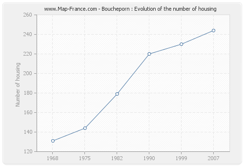 Boucheporn : Evolution of the number of housing