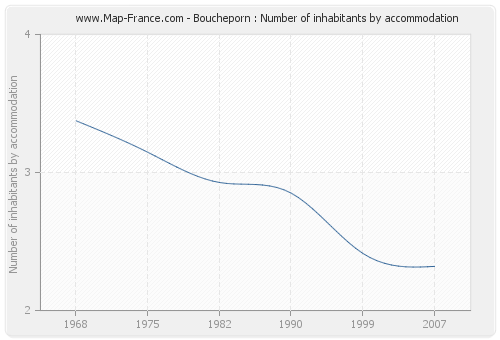 Boucheporn : Number of inhabitants by accommodation
