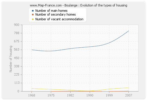 Boulange : Evolution of the types of housing