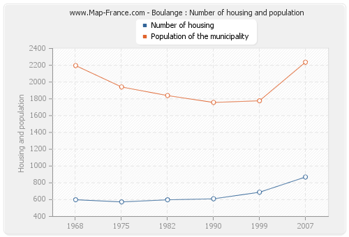 Boulange : Number of housing and population