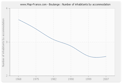Boulange : Number of inhabitants by accommodation