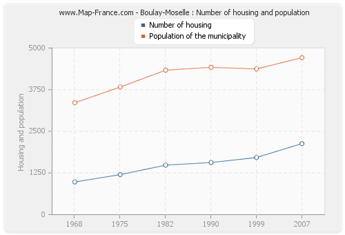 Boulay-Moselle : Number of housing and population