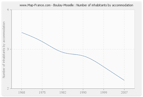 Boulay-Moselle : Number of inhabitants by accommodation